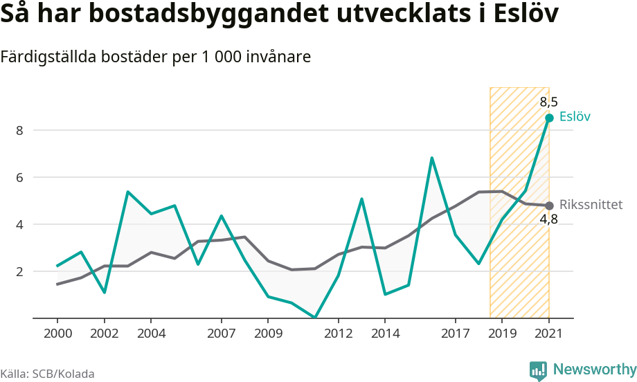 Graf: Färdigställda bostäder i flerfamiljshus i Eslövs kommun och riket